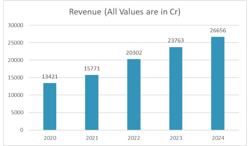 IRFC SHARE PRICE TARGET: REVENUE