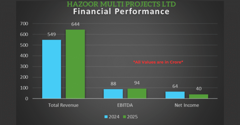Hazoor Multi Projects Share - Financial Performance