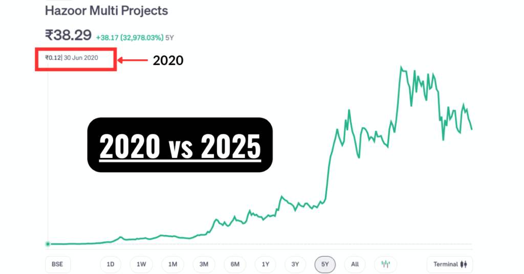 Hazoor Multi Projects - 2020 vs today