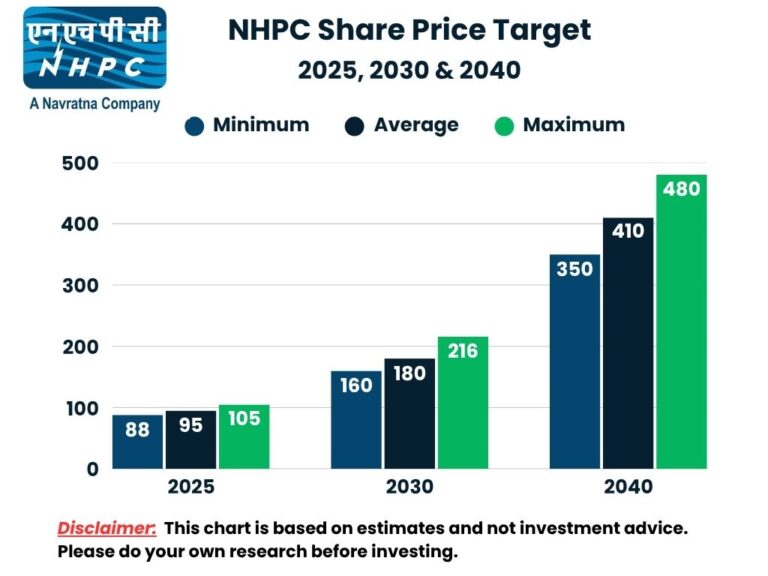 NHPC Share Price Target 2025, 2030 & 2040