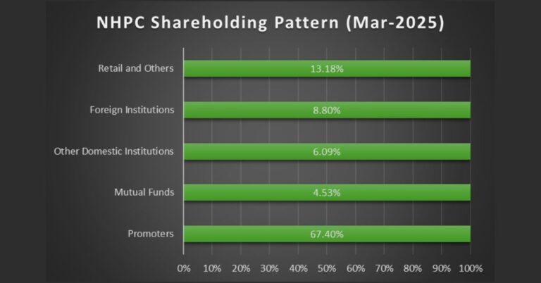 NHPC Shareholding Pattern