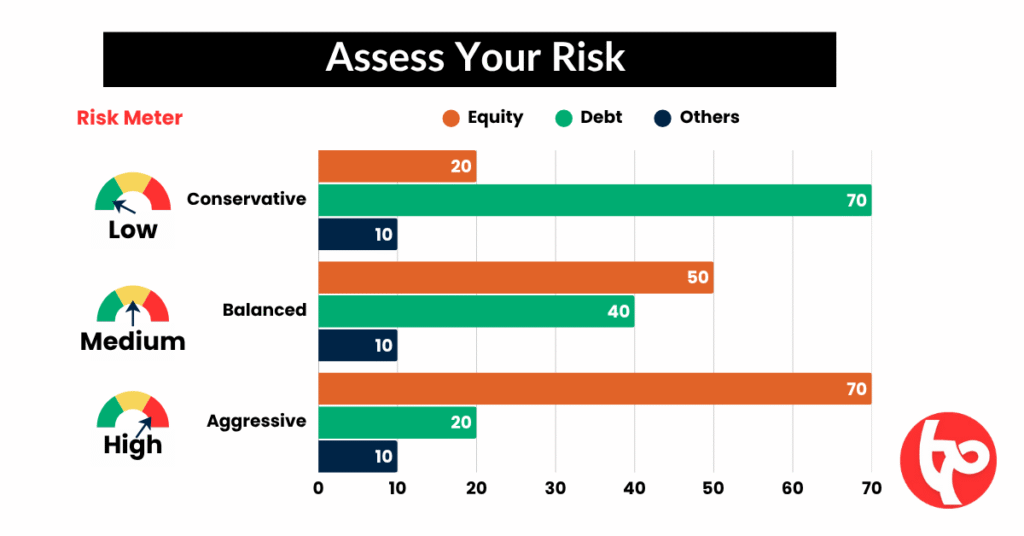 Assess Your Risk before Investing