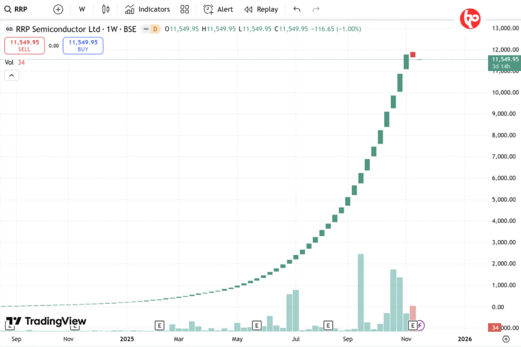 RRP Semiconductor share price
